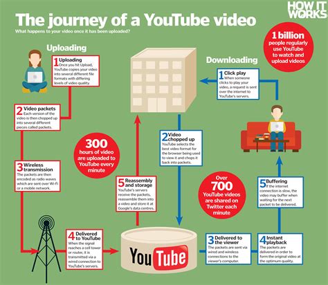 How YouTube Works .